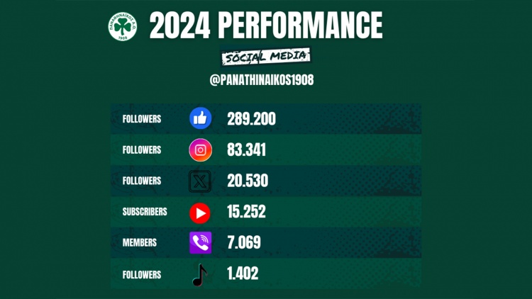 Κυρίαρχος στα social media ο Παναθηναϊκός Α.Ο.